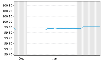 Chart Berlin, Land FLR-Landessch.v.25(2028)A.569 - 6 Months