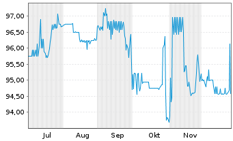 Chart 7C Solarparken AG Anleihe v.23(28) - 6 Months