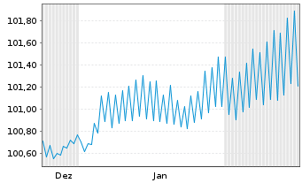 Chart Berlin, Land Landessch.v.2023(2031)Ausg.550 - 6 Months