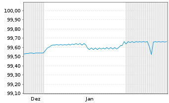 Chart Berlin, Land FLR-Landessch.v.23(2029)A.551 - 6 Months