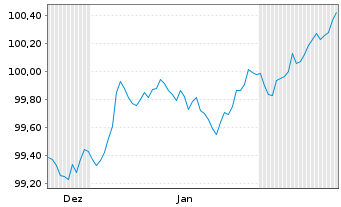 Chart Berlin, Land Landessch.v.2024(2031)Ausg.552 - 6 Months