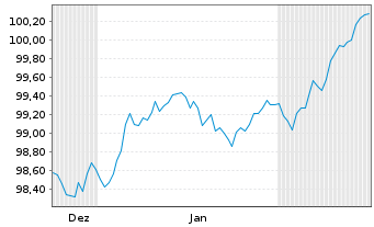 Chart Berlin, Land Landessch.v.2024(2034)Ausg.553 - 6 Monate