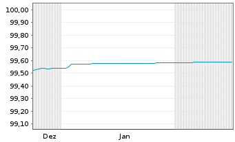 Chart Berlin, Land FLR-Landessch.v.24(2029)A.554 - 6 Months