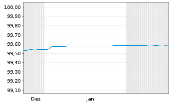 Chart Berlin, Land FLR-Landessch.v.24(2029)A.555 - 6 Months