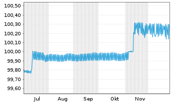 Chart Brandenburg, Land FLR-Schatzanw.v.25(35) - 6 Monate