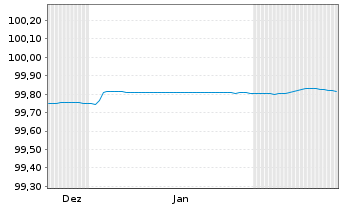 Chart Brandenburg, Land FLR-Schatzanw.v.25(33) - 6 Months