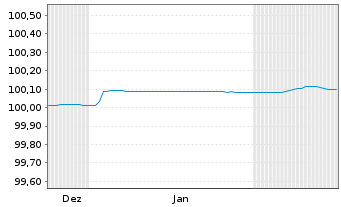 Chart Brandenburg, Land FLR-Schatzanw.v.25(35) - 6 Months