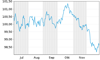 Chart Brandenburg, Land Schatzanw. v.2025(2035) - 6 Monate