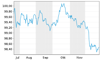 Chart Brandenburg, Land Schatzanw. v.2025(2031) - 6 Monate