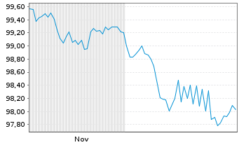 Chart Brandenburg, Land Schatzanw. v.2025(2033) - 6 Monate