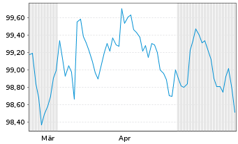 Chart Brandenburg, Land Schatzanw. v.2026(2032) - 6 Months
