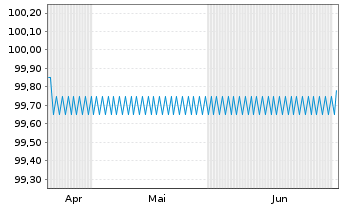 Chart Brandenburg, Land FLR-Schatzanw.v.26(31) - 6 Months