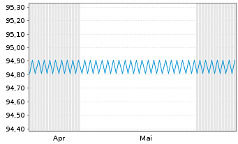 Chart Brandenburg, Land FLR-Schatzanw.v.26(29) - 6 Months