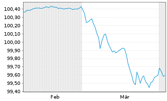Chart Kreditanst.f.Wiederaufbau Med.Term Nts. v.24(27) - 6 Months