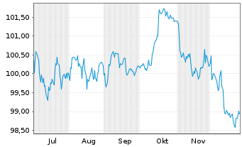 Chart DZ HYP AG MTN-Hyp.Pfbr.1277 25(35) - 6 Monate
