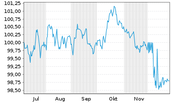 Chart DZ HYP AG MTN-Hyp.Pfbr.1279 25(35) - 6 Monate