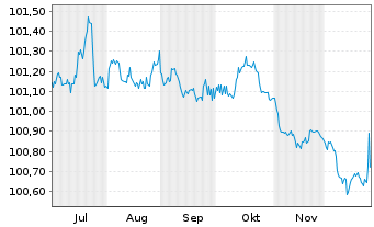 Chart Deutsche Pfandbriefbank AG Reihe 15345 v.25(28) - 6 Monate