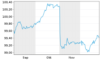 Chart Deutsche Pfandbriefbank AG MTN R.35437 v.25(28) - 6 Monate