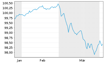 Chart Deutsche Pfandbriefbank AG Reihe 15349 v.26(30) - 6 Months