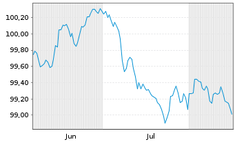 Chart Deutsche Pfandbriefbank AG Reihe 15350 v.26(30) - 6 Monate