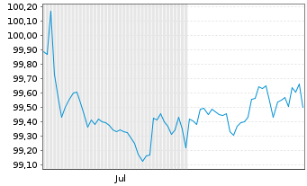 Chart Deutsche Pfandbriefbank AG MTN R.35438 v.26(29) - 6 Months