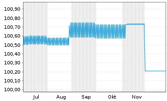 Chart Investitionsbank Berlin FLR-IHS Ser.239 v.25(29) - 6 Monate