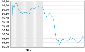 Chart Investitionsbank Berlin Inh.-Schv.Ser.244 v.25(30) - 6 Monate
