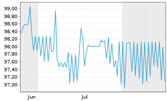 Chart Aream Solar Finance GmbH Anleihe v.2024(2027/2029) - 6 Monate