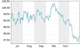 Chart Oldenburgische Landesbank AG Serie 9 v.25(35) - 6 Monate