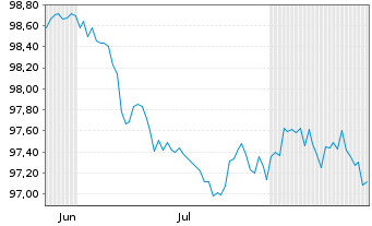 Chart Kreditanst.f.Wiederaufbau Med.Term Nts. v.24(31) - 6 Months