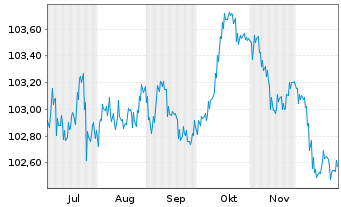 Chart HOWOGE Wohnungsbaug.mbH EO-MTN v.2024(2024/2030) - 6 Months