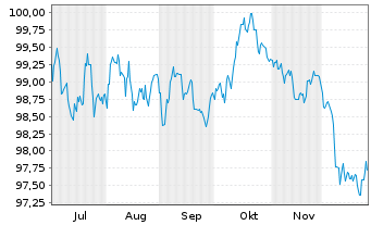 Chart Kreditanst.f.Wiederaufbau Med.Term Nts. v.25(35) - 6 Monate
