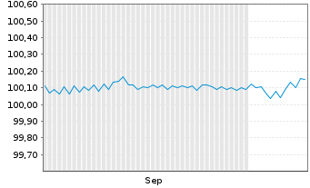 Chart Saarland, Land FLR-Landesschatz.R.3 v. 26(34) - 6 Months