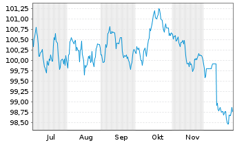 Chart Saarland, Land Landesschatz R.1 v.2025(2035) - 6 Monate