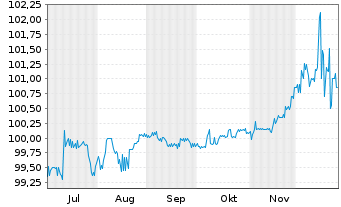 Chart Score Capital AG Anleihe v.2024(2027) - 6 Months