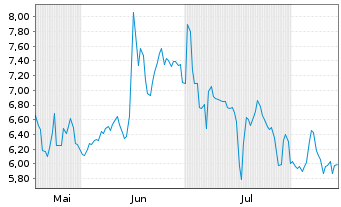 Chart Novogenia AG - 6 Monate