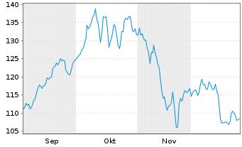 Chart LBBW Internet der Zukunft Inhaber-Anteile R - 6 Monate