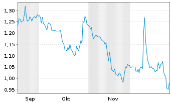 Chart tokentus Investment AG - 6 Monate
