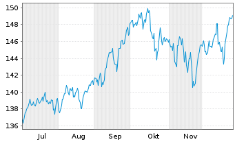 Chart Hard Value Fund Inhaber-Anteile Klasse R - 6 Monate
