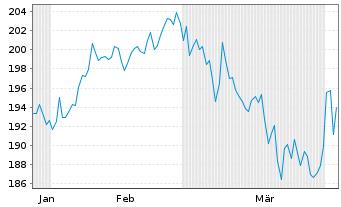 Chart Empiria Stiftung Balance globa Inhaber-Anteile R - 6 Months