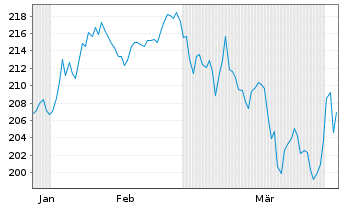 Chart Empiria Stiftung Balance globa Inhaber-Anteile Z - 6 Months