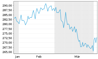 Chart Empiria Max Return global Inhaber-Anteile V - 6 Months