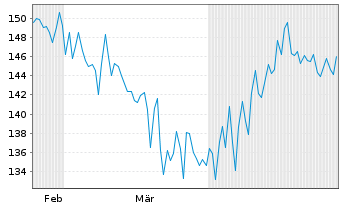 Chart Qualitas Alta Value Fund Inhaber-Anteile R - 6 Months