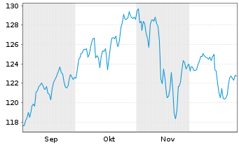Chart Stadtspark.D&uuml;sseldorf Megatr. Inhaber-Anteile - 6 Monate