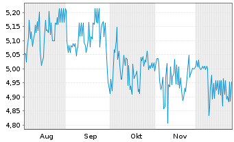Chart DN Group AG - 6 Monate