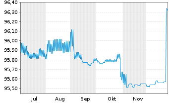 Chart Brandenburg, Land FLR-Schatzanw.v.22(42) - 6 Monate