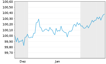 Chart Brandenburg, Land Schatzanw. v.2023(2029) - 6 Monate