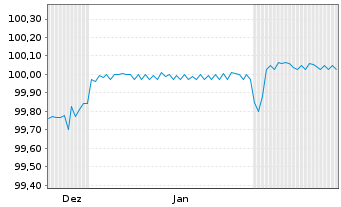 Chart Brandenburg, Land FLR-Schatzanw.v.23(28) - 6 Monate