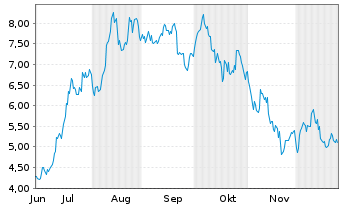 Chart Bitwise Ethereum Staking ETP - 6 Monate