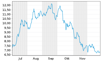 Chart VanEck ETP AG 31.12.29 MVIS Contract L. - 6 Monate